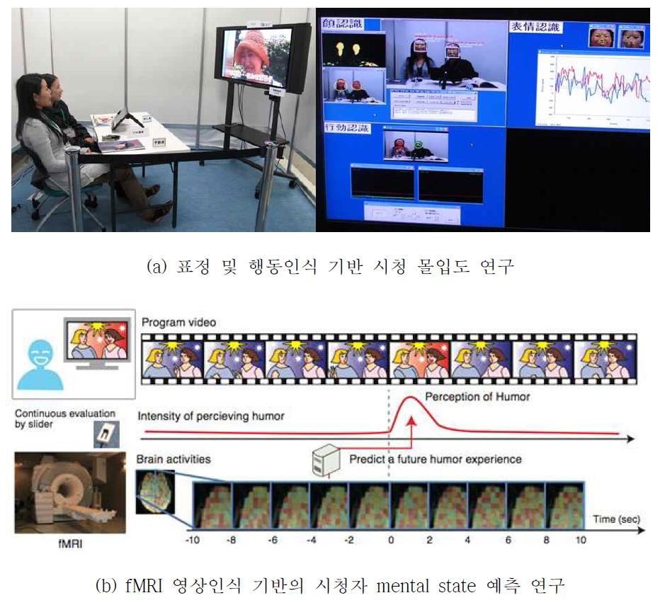 NHK STRL의 시청자 반응 분석 연구 사례
