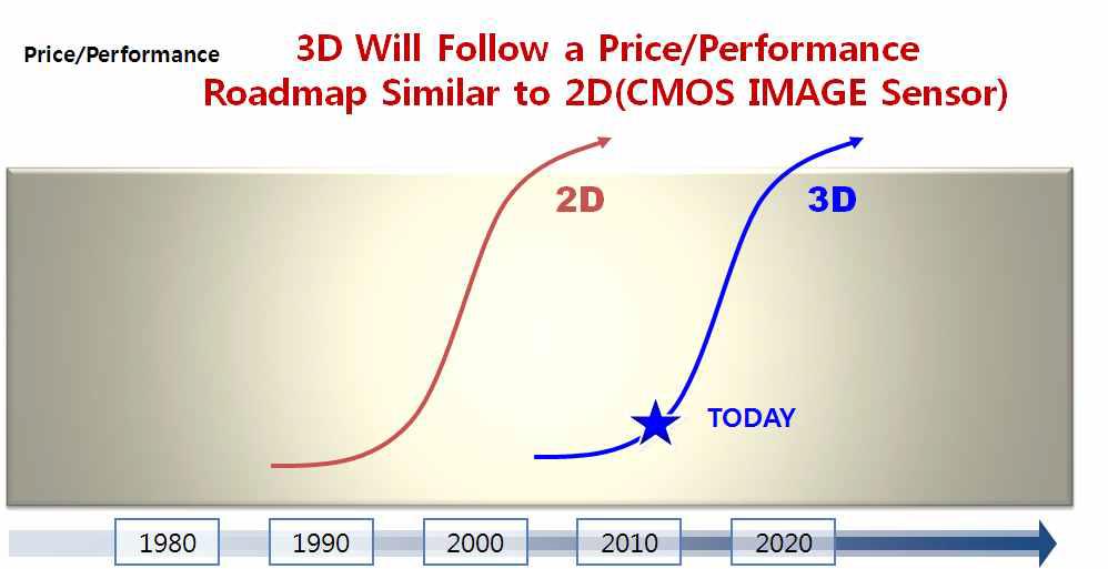 2D 카메라 시장을 통해서 예측해 본 3D 센서 시장의 로드맵