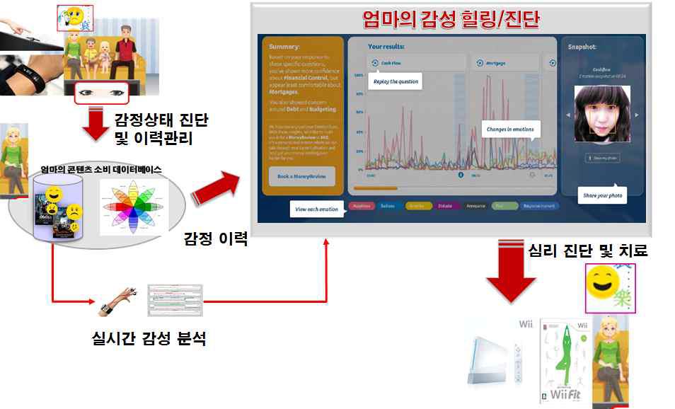 감성TV 기술의 응용서비스 예시 – 힐링/진단