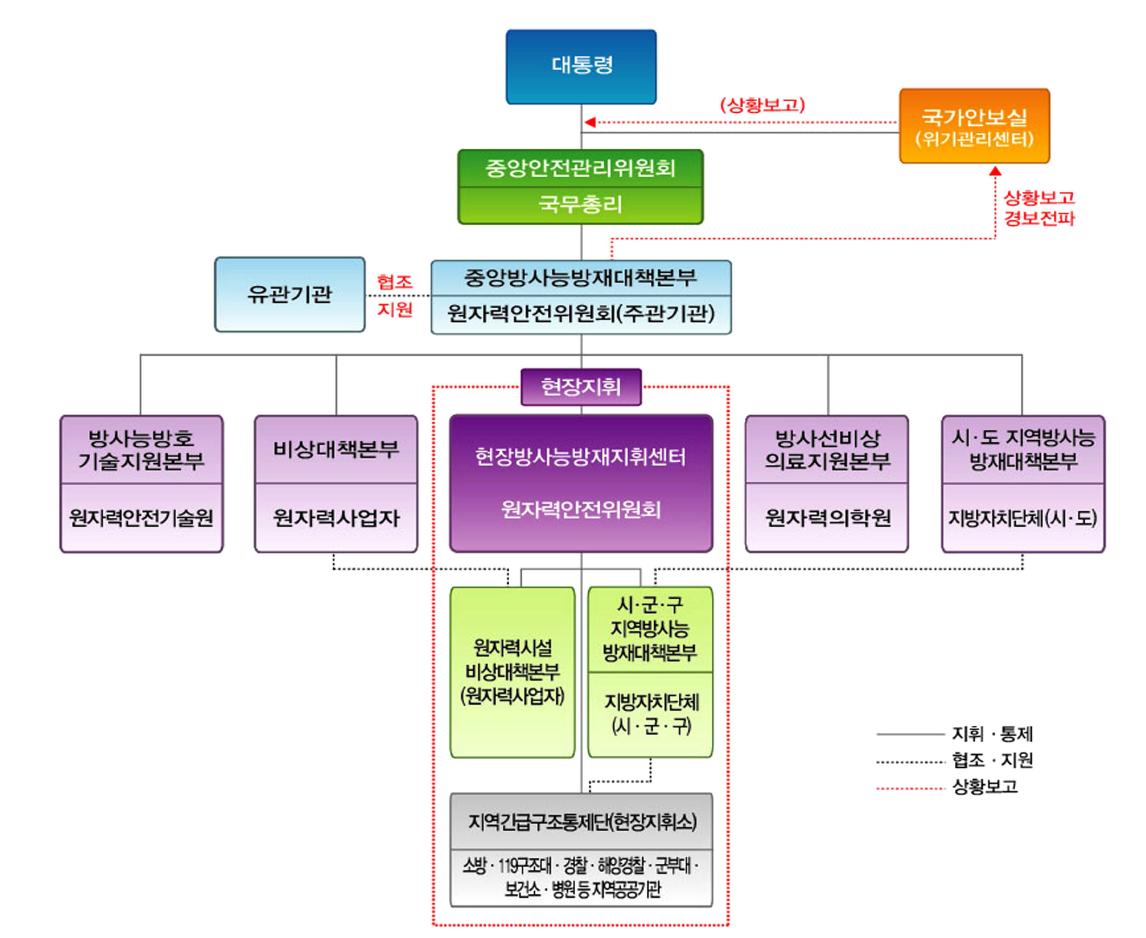 국가방사능방재체계