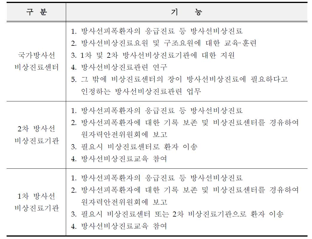 국가방사선비상진료센터 및 1차 • 2차 방사선비상진료기관의 기능