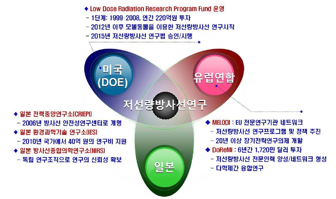 국외 주요기관 저선량방사선 연구 현황