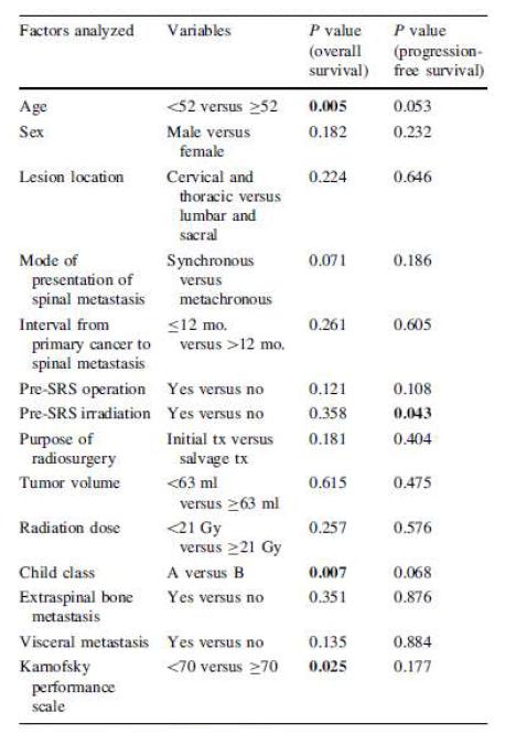 Prognostic factors for overall and progression-free survival