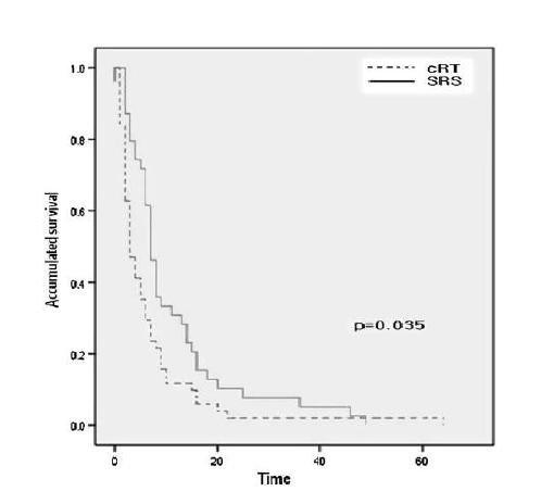 Overall survival was different between the conventional radiation therapy and stereotactic radiosurgery groups (P = 0.035)