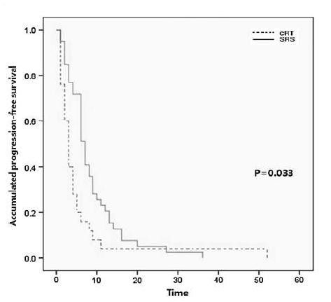 Local progression-free survival was different between the conventional radiation therapy and stereotactic radiosurgery groups (P = 0.033)