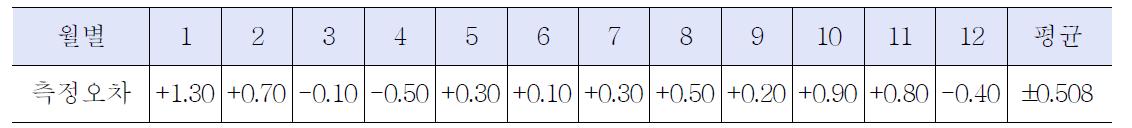 사이버나이프 방사선량정확도 측정 결과