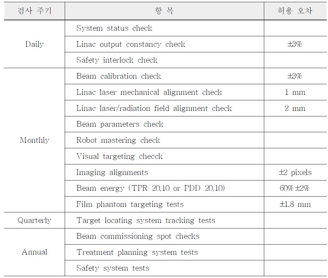 제조사에서 권고하는 사이버나이프 품질관리 절차서