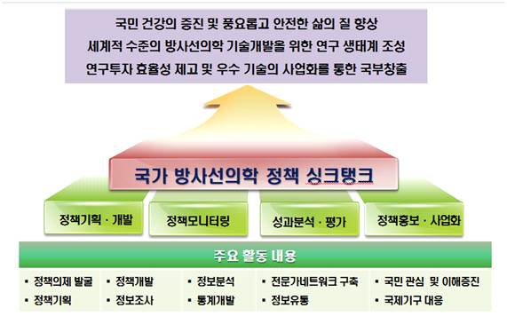 ‘방사선의학 정책개발 및 정보지원’ 중장기 목표