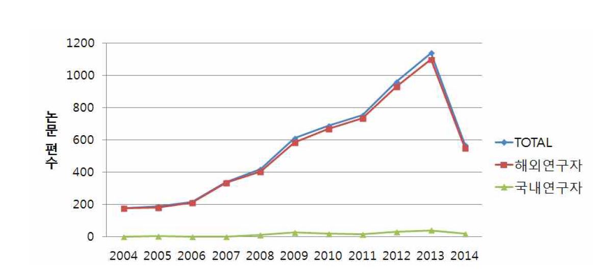 2004년∼2014년 7월까지 국내·외 정위적방사선치료 분야 논문 현황