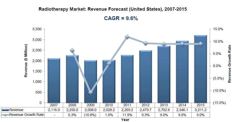 미국의 방사선치료 시장 연간 수익예측 (2007년-2015년)