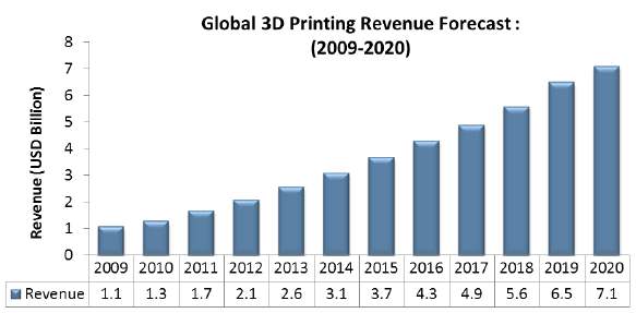 전 세계 3D프린팅 수익 예측(2009년-2020년)