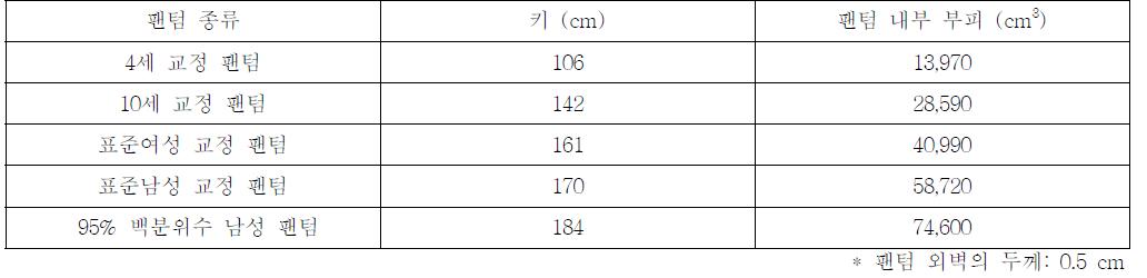 표준 보맵 팬텀의 면적