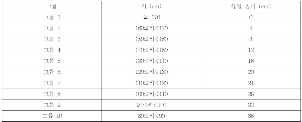 측정 조건 2에서의 측정대상 키에 따른 측정 높이