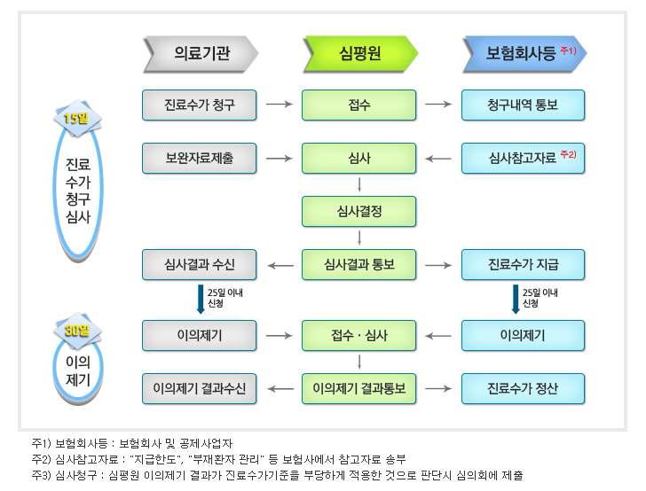 진료수가 청구 및 지급처리 절차도