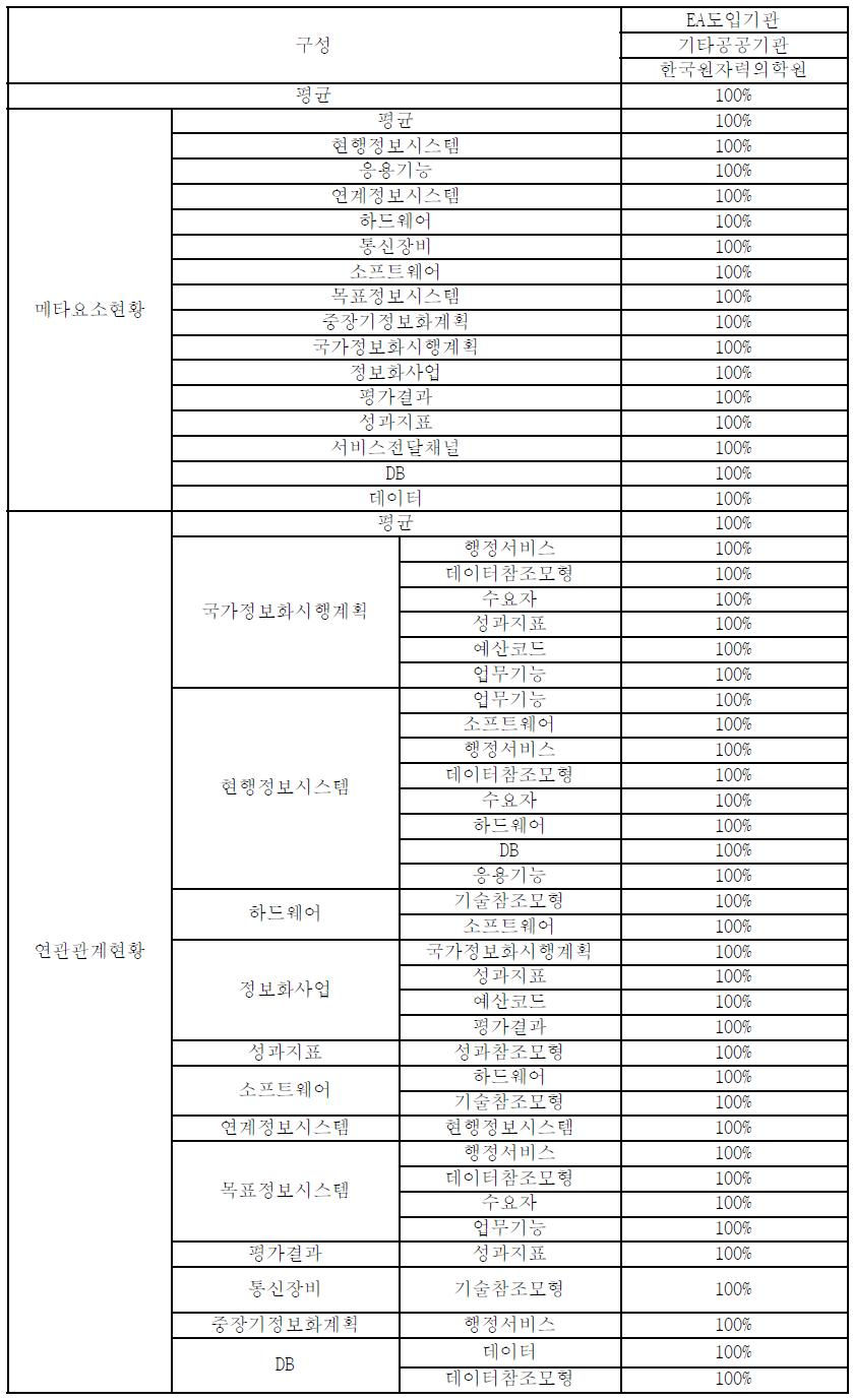 정보등록 상세 현황