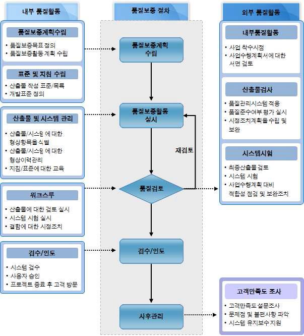 품질보증 절차