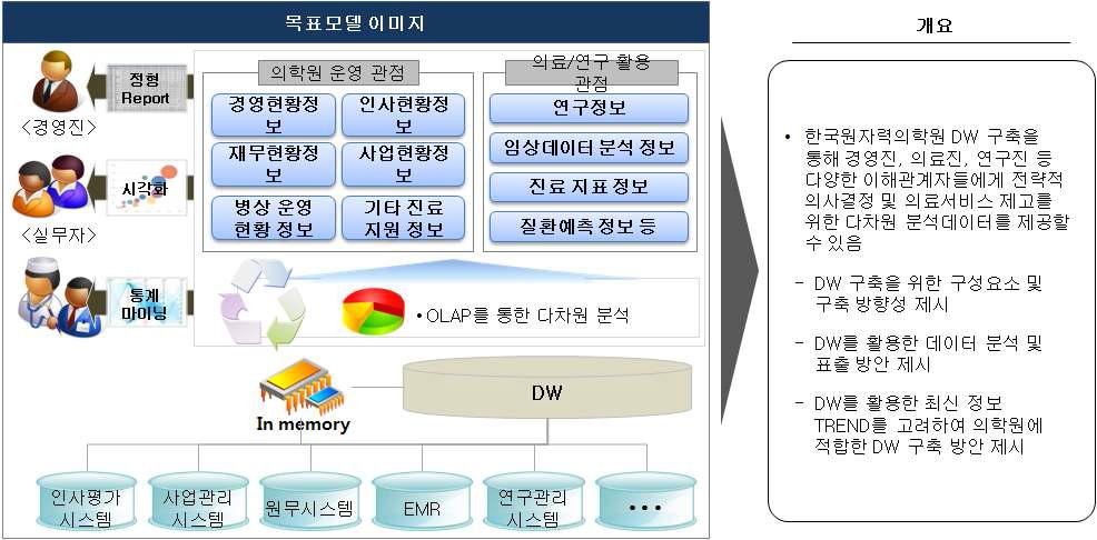 빅데이터 분석 목표모델