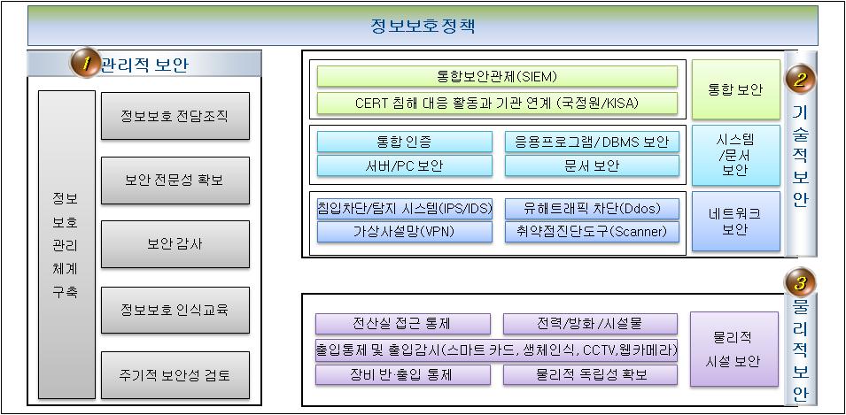 정보보호 정책 및 구축 시스템