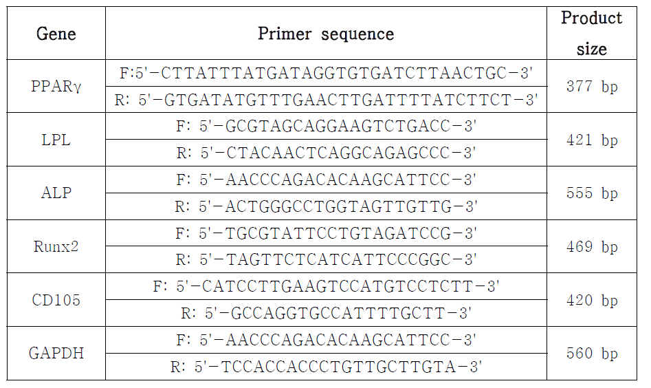 Primer sequences used in RT-PCR analysis