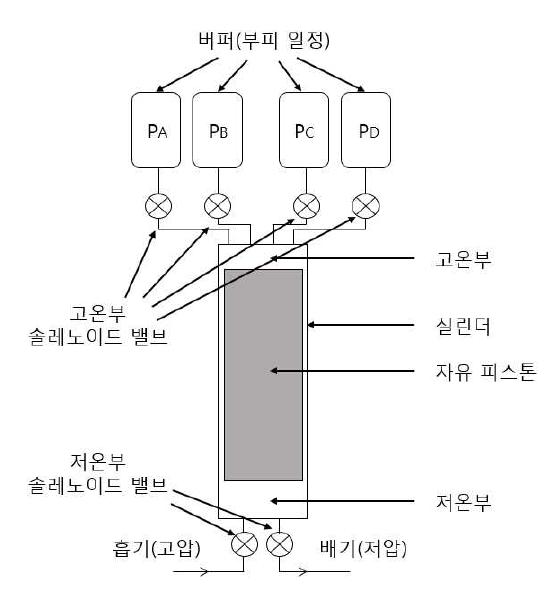 개발하고자 하는 극저온 왕복동식 팽창기의 개략도