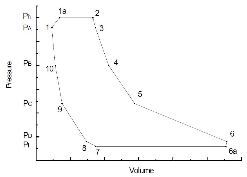 팽창기 사이클의 저온부 압력-부피 그래프