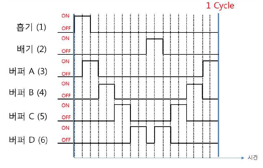 팽창기 사이클의 밸브 조절 순서