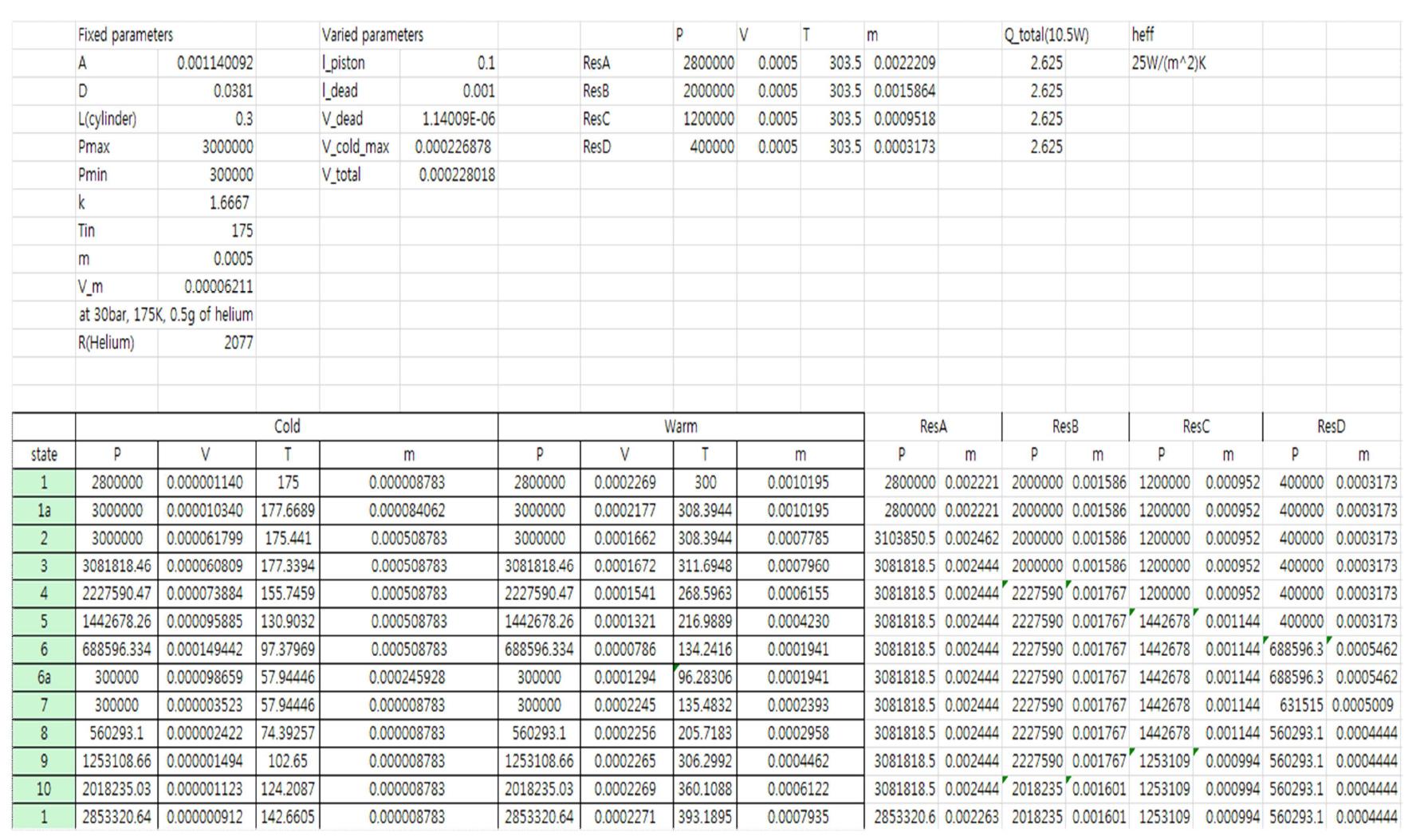 헬륨기체의 각 과정 별 상태량