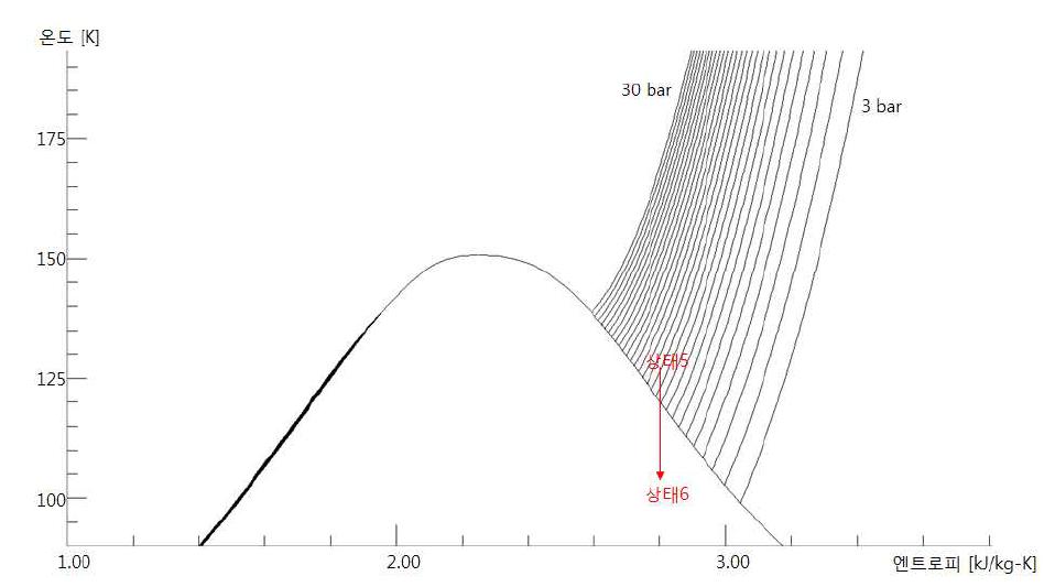 아르곤 기체의 온도-엔트로피 그래프