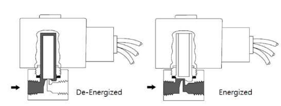직접구동방식 솔레노이드 밸브 작동원리