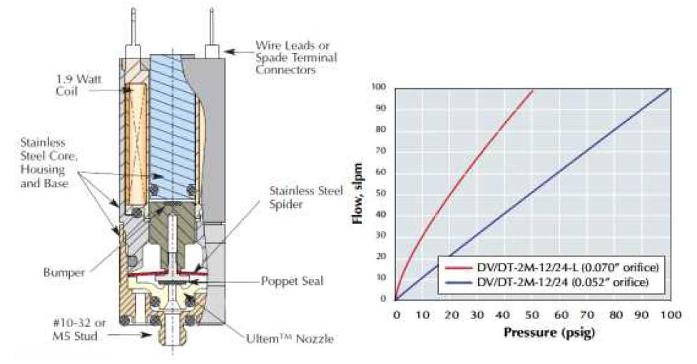Clippard 사 DV 시리즈 밸브 단면도 및 유량 특성