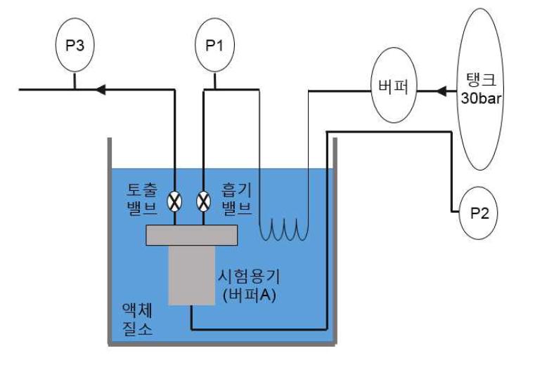 저온 밸브 시험의 개략도