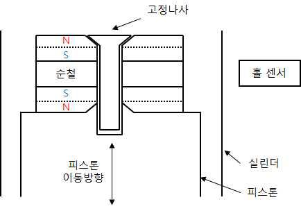 홀 센서와 영구자석의 개략도