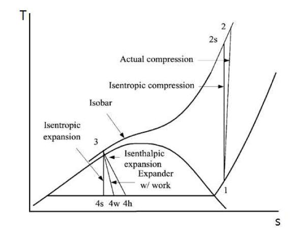 팽창기 및 줄-톰슨 밸브 팽창과정의 온도 엔트로피 그래프