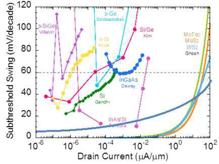 여러 가지 소재를 적용한 터널링 소자에서 보이는 Sub-threshold swing 과 동작 전류 비교