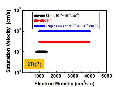 여러 소재에 대한 전자 이동도와 saturation velocity 비교