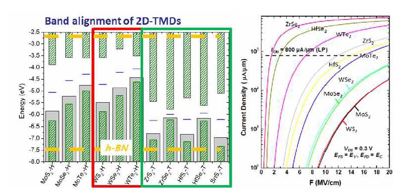(왼쪽) 여러 가지 2차원 전이금속이칼코겐 소재 밴드갭 비교