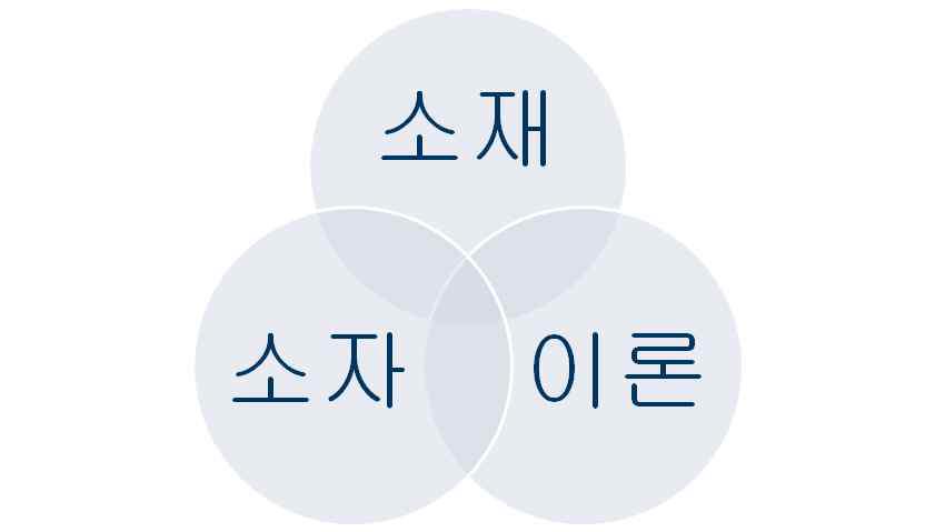 소재, 소자, 이론 그룹의 선순환적 협력 도식도