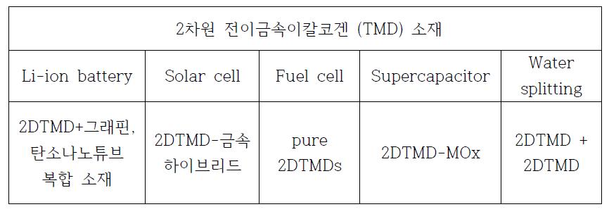 새로운 2차원 전이금속칼코겐 소재의 다양한 에너지 변환 및 저장 소자의 응용