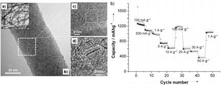 새로운 2차원 전이금속칼코겐 소재의 다양한 에너지 변환 및 저장 소자의 응용 64% 2D-MoS2 embedded carbon nanofiber의 리튬- 이온 배터리 테스트 결과, ~1712 mAh/g.