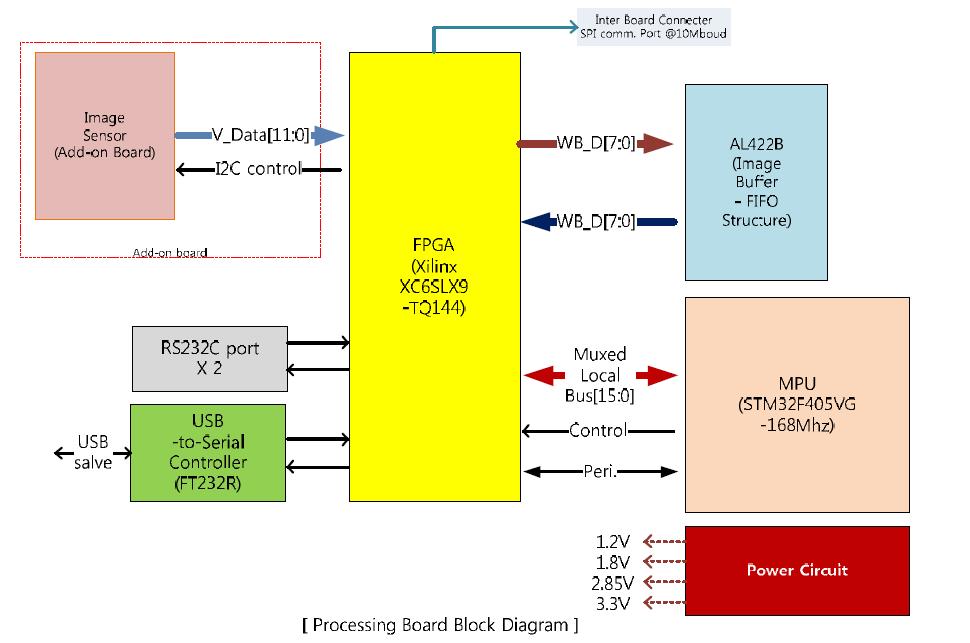 영상처리 보드의 블록도