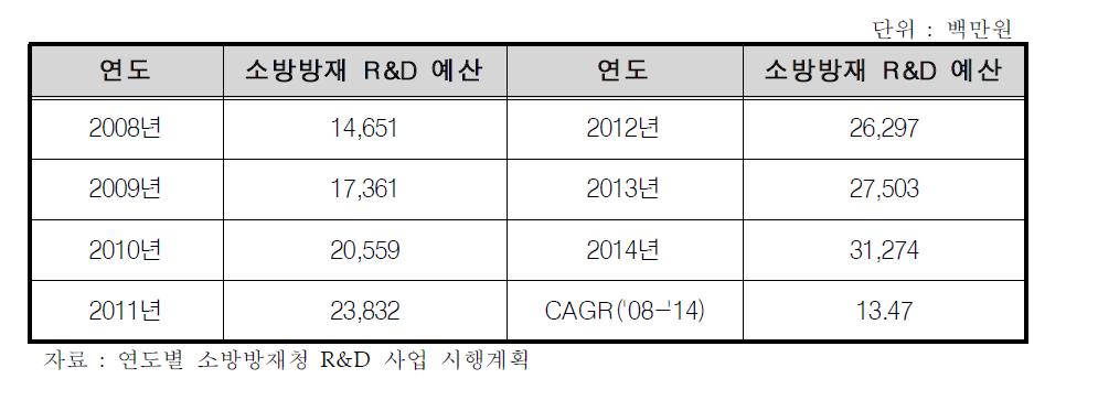 소방방재 R&D 예산 현황