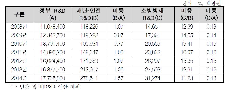 정부 R&D/재난·안전 R&D/소방방재 R&D 예산 비교