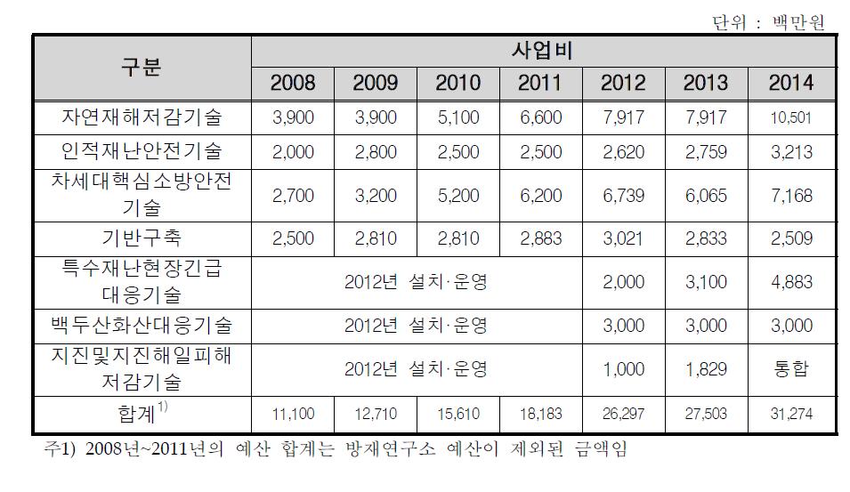 소방방재 사업단별 R&D 예산 총괄표(2008~2014)