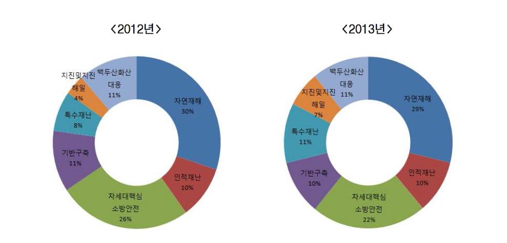 7개 사업단별 R&D 예산(2012~2013)