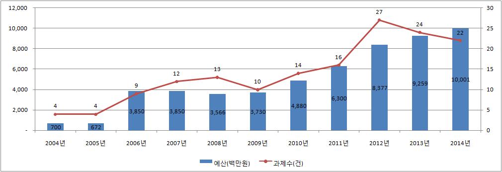 자연재해분야 R&D 연구비 및 과제수 추이(2004~2014)