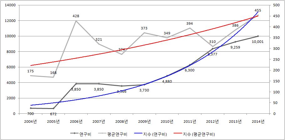 연도별 총연구비 및 평균 연구비 추세