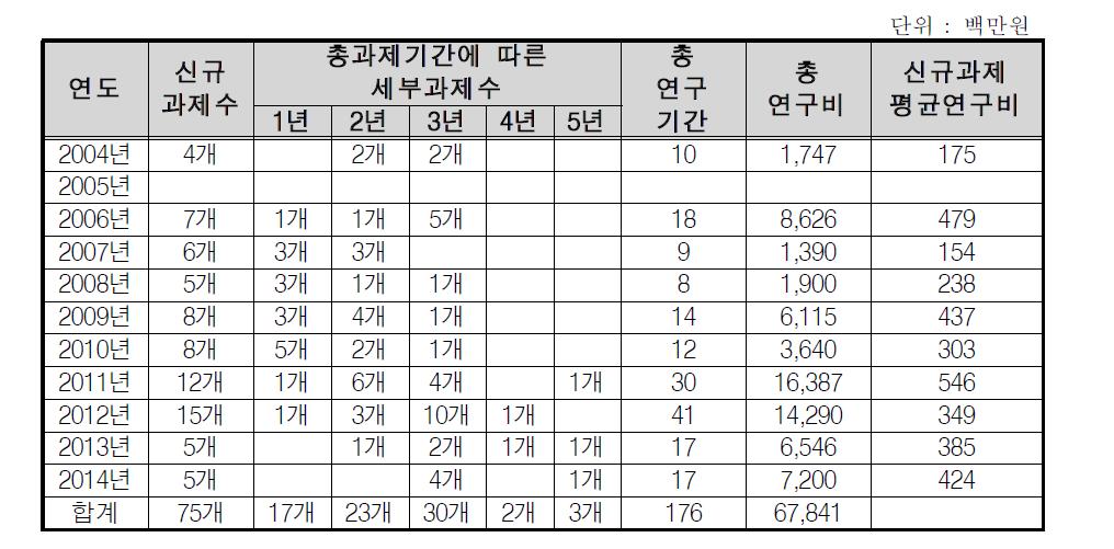 연도별 세부과제 수 및 총 과제기간