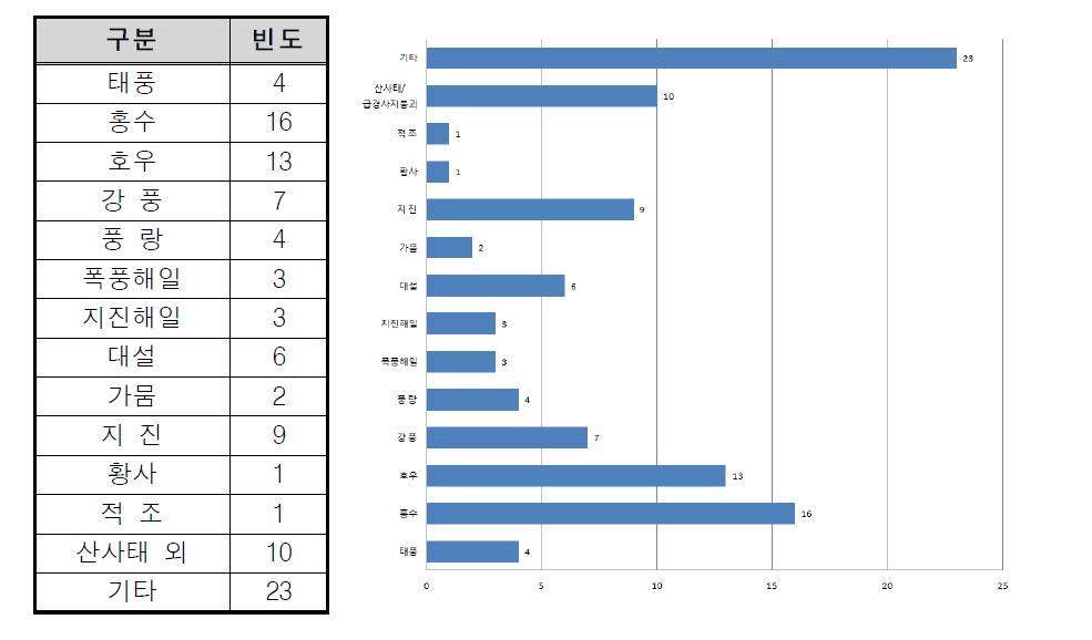 세부과제별 연구대상