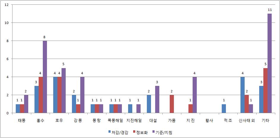 연구내용 ‘대비’ 심층 분석 결과