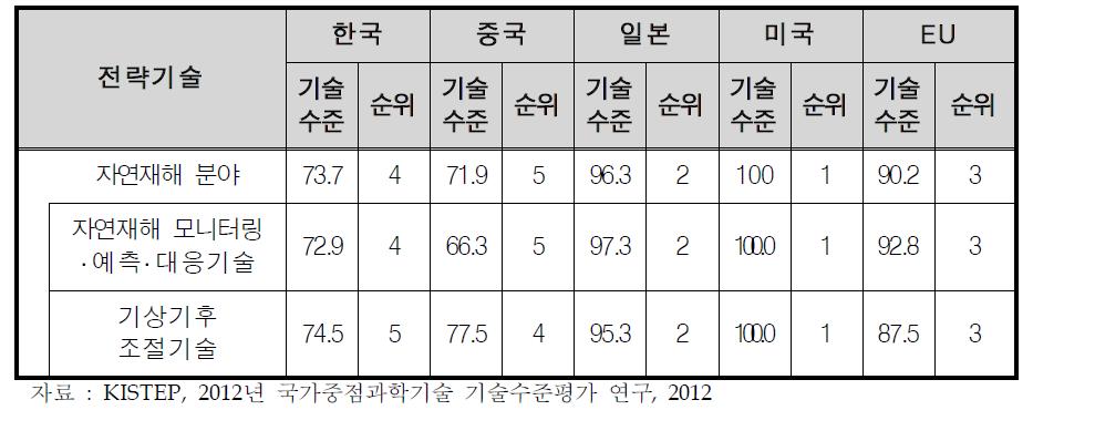 주요국별 자연재해 분야 기술수준(%)